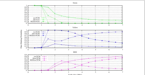 Fig. 4 Analytical marking probability. Represents the analytical results of the measurements in green, yellow and red probability traffic for thetswTCM, M2I2tswTCM and OtswTCM algorithms