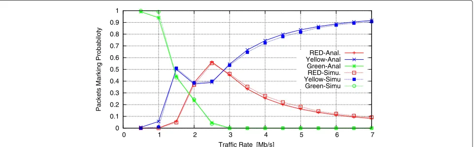 Fig. 6 tswTCM marking probability. Comparison between the analytical model and the simulation results for the tswTCM probability