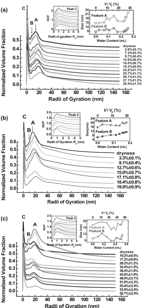 Fig. 4a–c. Normalized volume fraction of scatterers. water are 0%, 3.3%, 9.1%, 12.7%, 15.0%, 17.1%, 18.4%, and 19.9%