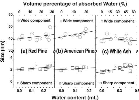 Fig. 5. Average radii of gyration changes with the water content (bottom abscissa) or the volume percentage of absorbed water in the specimens (top abscissa) for the sharp component (squares) and the wide component (circles) in the red pine specimen (a), t