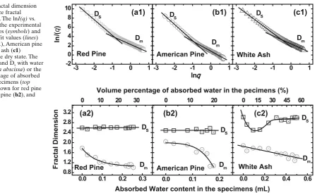 Fig. 6. Mass fractal dimension dimension (lnSAXS intensities (the linear best ﬁ t values (for red pine ((specimens in the dry state