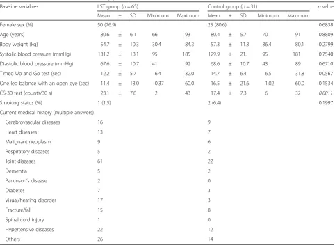 Table 1 Baseline characteristics of the study participants