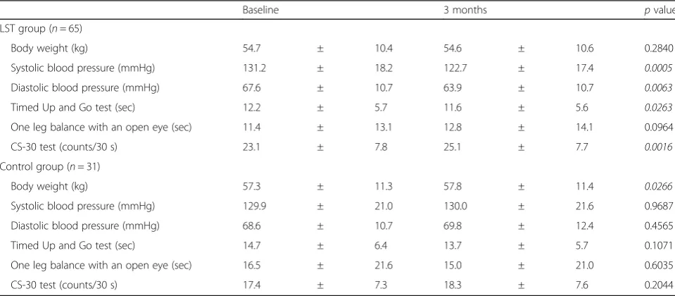 Table 2 Comparisons between values measured before exercises and those measured 3 months later
