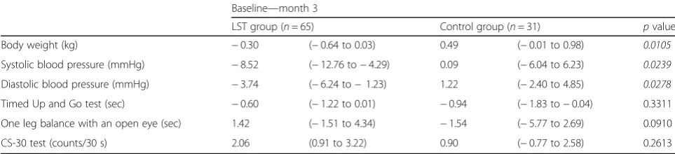 Fig. 3 Change in motor function score following LST training. An unpaired t test was used to compare values between the two groups in termsof the amount of variation