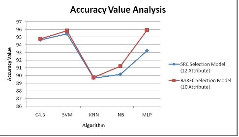 Table 4.5 Accuracy Value- SRC and BAFRC 