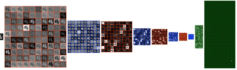 Figure 11: A Chinese character (left) is propagated through a trained DNN with architecture 48×48-300C3-MP2-300C2-MP2- 300C2-MP2-300C2-MP2-300N-3755