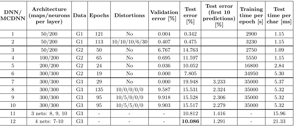 Table 1: DNN experiments on single Chinese characters. (Epochs: the number of epochs required to reach minimum erroron validation data