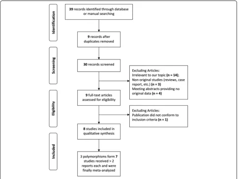 Fig. 1 A systematic flow chart detailing the selection of study