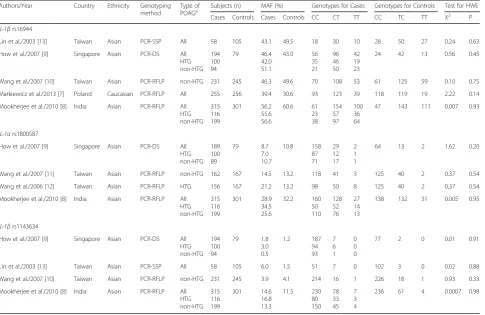 Table 1 Characteristics of the studies included in the meta-analysis