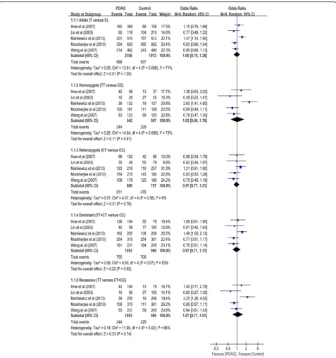Fig. 2 Forest plot for included studies examining the association between theglaucoma; Chi IL-1β rs16944 and POAG risk