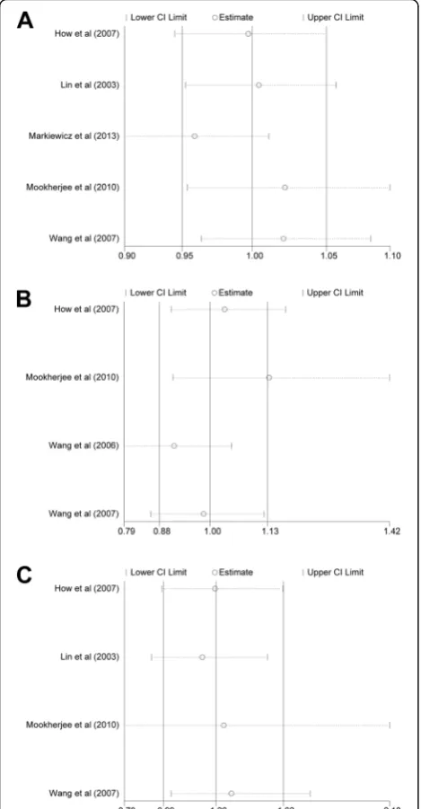 Fig. 6 Funnel plots for studies investigating the effect of IL-1polymorphisms on POAG risk