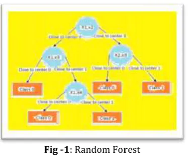 Fig -1: Random Forest 