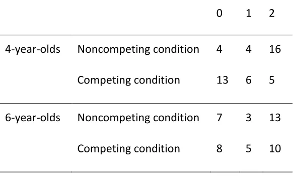 Table 1: Frequencies of children in each condition accepting a second label for the 