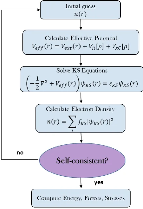 Figure 1.1. A typical flow of a DFT self-consistent calculation. 