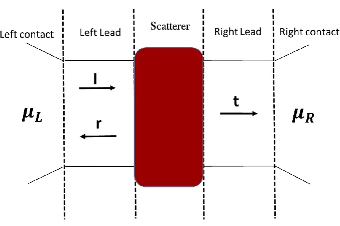 Figure 3.2.1: A mesoscopic scatterer connected to contacts by ballistic leads. Where 