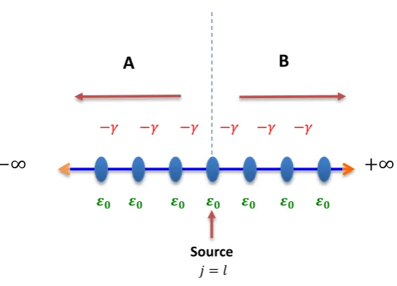 Figure 3.2.3. Retarded Green’s Function of an infinite one-dimensional chain. The wave 