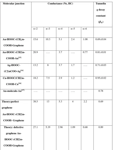 Table 4.1. Comparison of the conductance of dicarboxylic acid in different junctions.