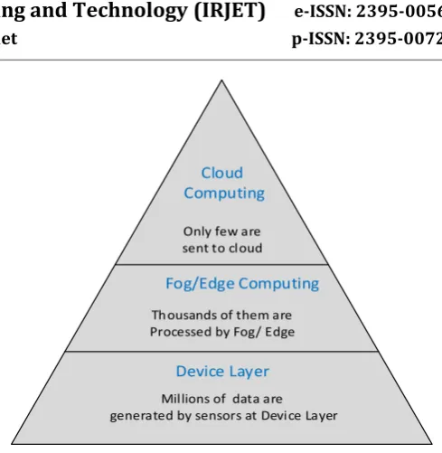 Fig – 4: IoT Gateway services 