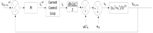 Fig -4: The Active Power Control Loop 