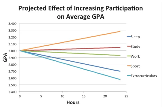 Figure 6: Projected Effect of Increasing Participation on Average GPA