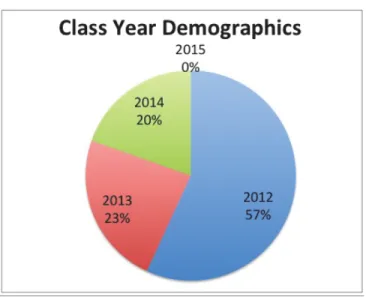 Figure 2: Class Year Demographics 