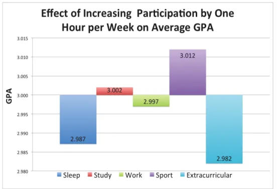 Figure 5: Effect of Increasing Participation By One Hour Per Week on Average GPA 