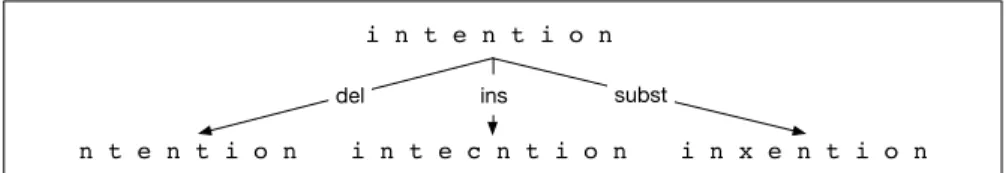 Figure 2.15 Finding the edit distance viewed as a search problem