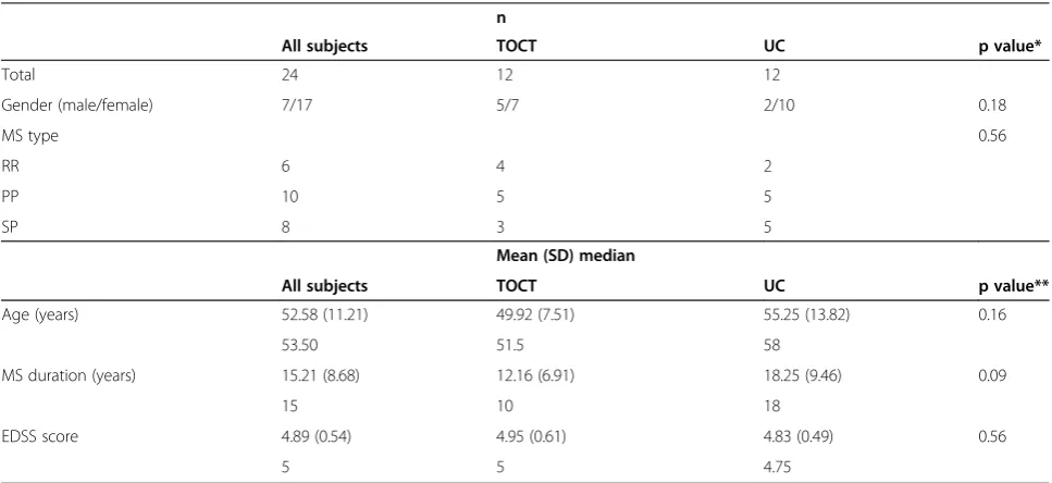 Table 2 Sample characteristics
