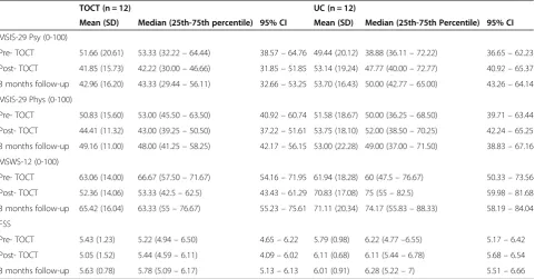 Table 3 Clinical results