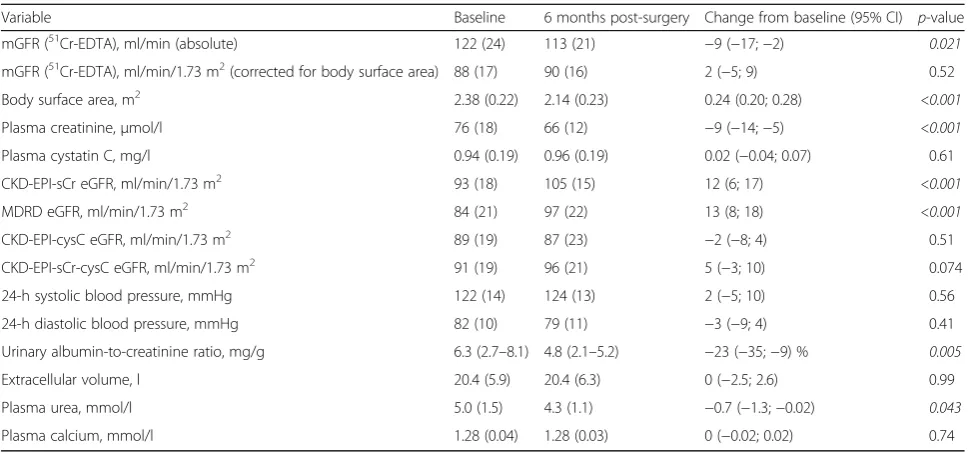 Table 2 DXA outcome measures