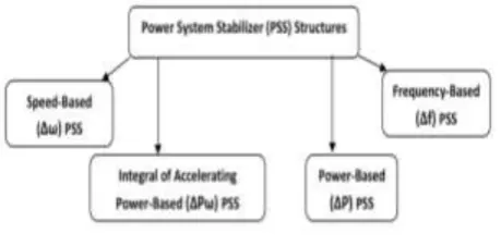 Fig -1: Block diagram of the PSS 