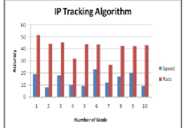 Fig 4.1 Performances Rate Analysis- IP Tracking Algorithm 