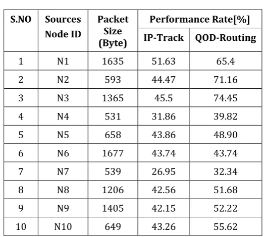 Fig 4.3 Comparison of IP -Track and QOD Routing Algorithm Model 