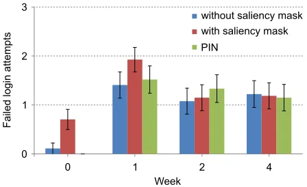 Figure 5: Number of failed login attempts for PINs and graphical pass-word with / without saliency mask over all four sessions (four weeks),