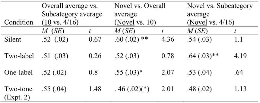 Table 1. Average preference scores obtained in the test trials of Experiments 1 and 2