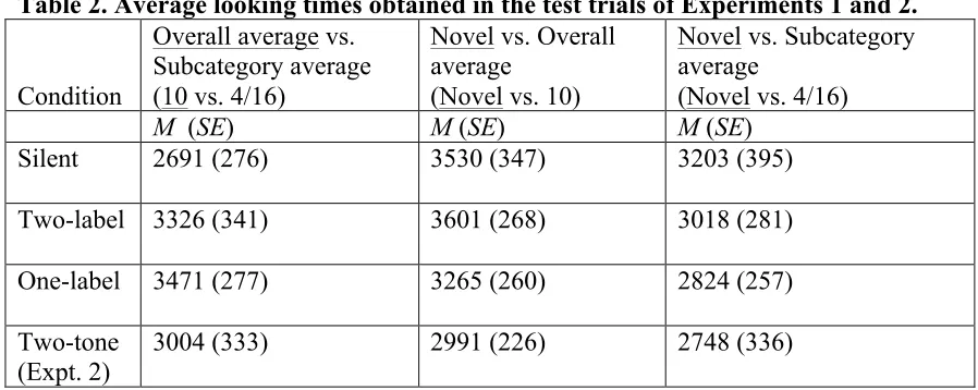 Table 2. Average looking times obtained in the test trials of Experiments 1 and 2. 