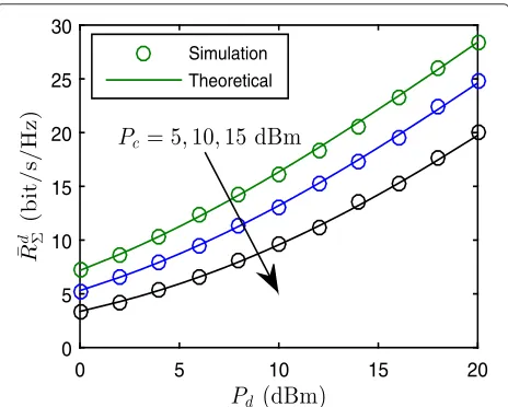 Fig. 2 Theoretical and simulation ¯c��R� = ERc�with different transmitpowers of DUs