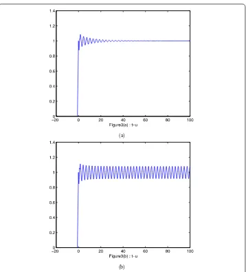 Figure 3 The numerical solution of Eq. (k2.11) with PD control Euler method corresponding top = –0.2,kd = 0.2 when (a) τ = 5, (b) τ = 7