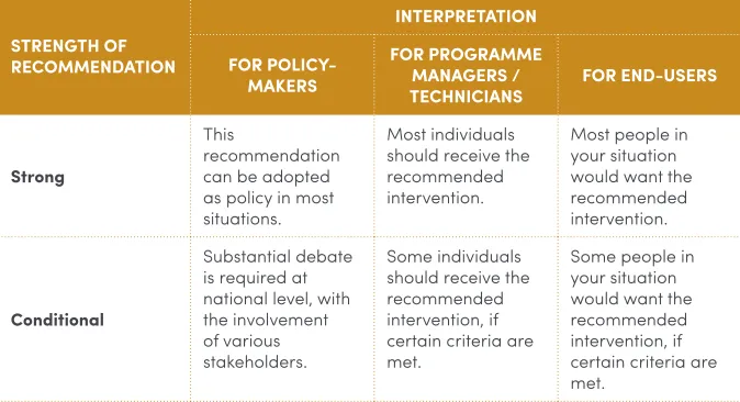 TABLE 3Classification of recommendations