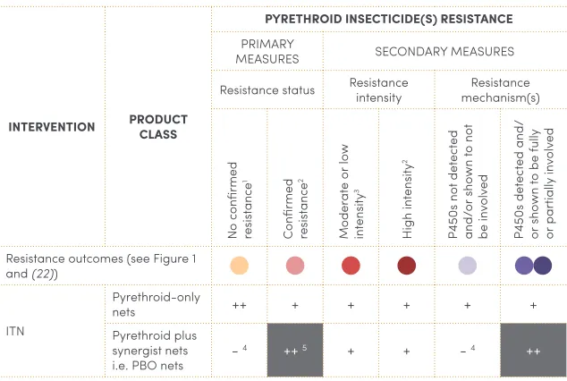 TABLE 4. Selection of ITN product class based on outcomes from insecticide 