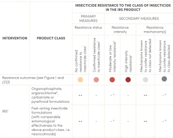 TABLE 5. Selection of IRS product class based on outcomes from insecticide 