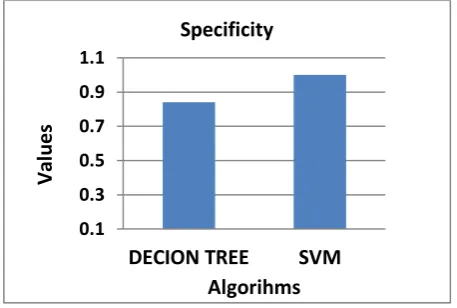 Fig 5.2.2 describes a Specificity (SP) (also called the true negative rate) measures the proportion of negatives which are correctly identified