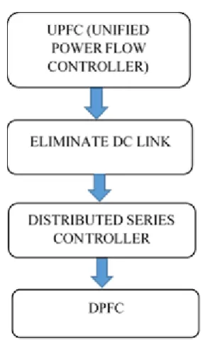 Fig-2: DPFC representation 