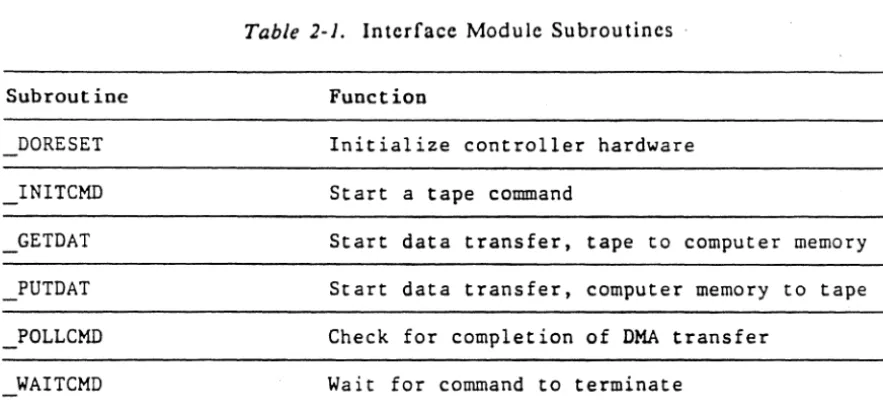 Table 2-J. Interface Module Subroutines 