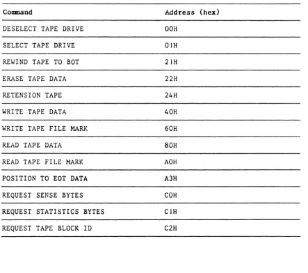 Table 2-3. SCSSOO Commands 