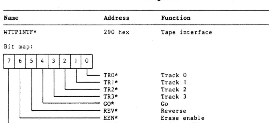 Table 1-1. Write Registers 