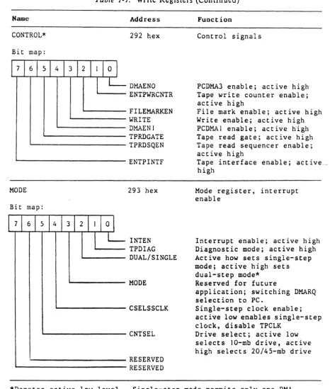 Table 1-1, Write Registers (Continued) 