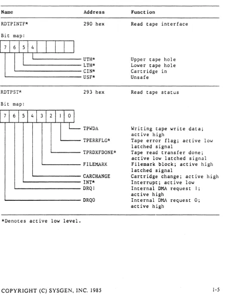 Table J-2. Read Registers 
