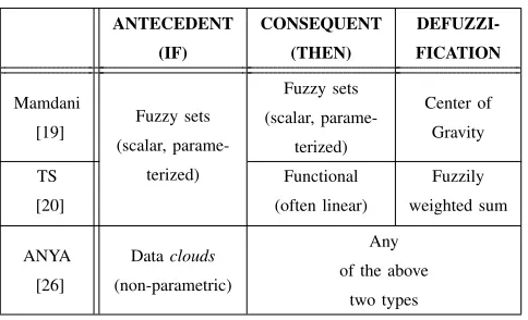 TABLE IA COMPARISON OF DIFFERENT TYPES OF FRB [26]