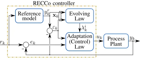 Fig. 1. Control scheme of the RECCo algorithm.